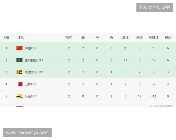 随着国足14-0碾压，两连胜升至榜首，U17亚预赛最新积分榜如下！